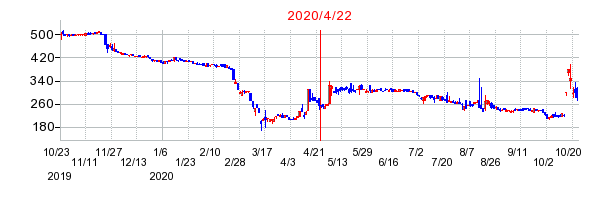 2020年4月22日 14:31前後のの株価チャート